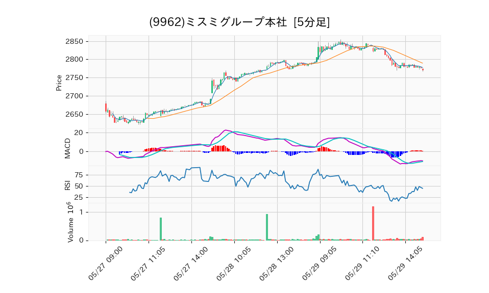 9962_5min_3days_chart