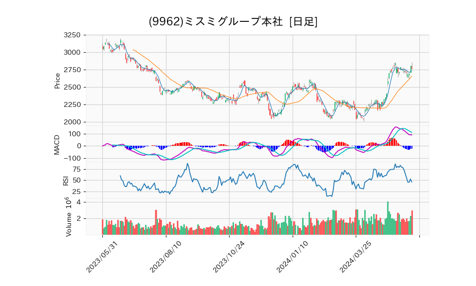 9962_day_1year_chart