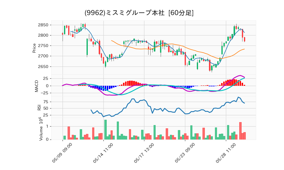 9962_hour_3week_chart