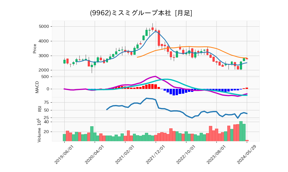 9962_month_5years_chart