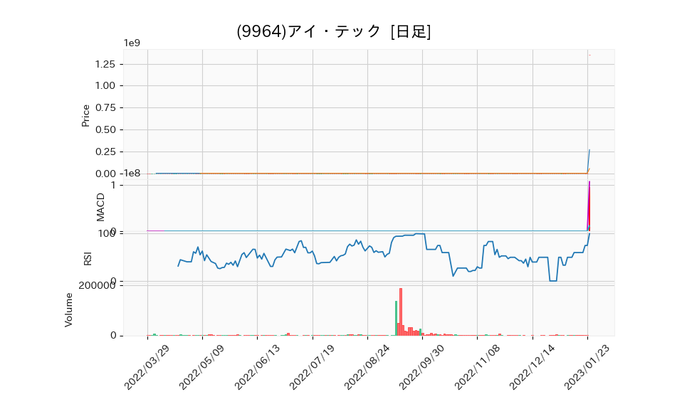 9964_day_1year_chart