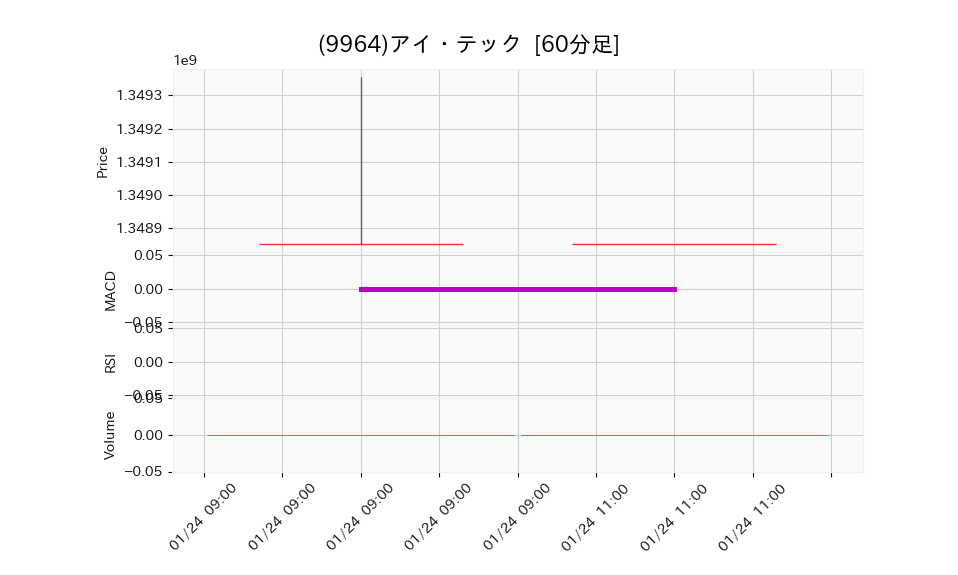 9964_hour_3week_chart