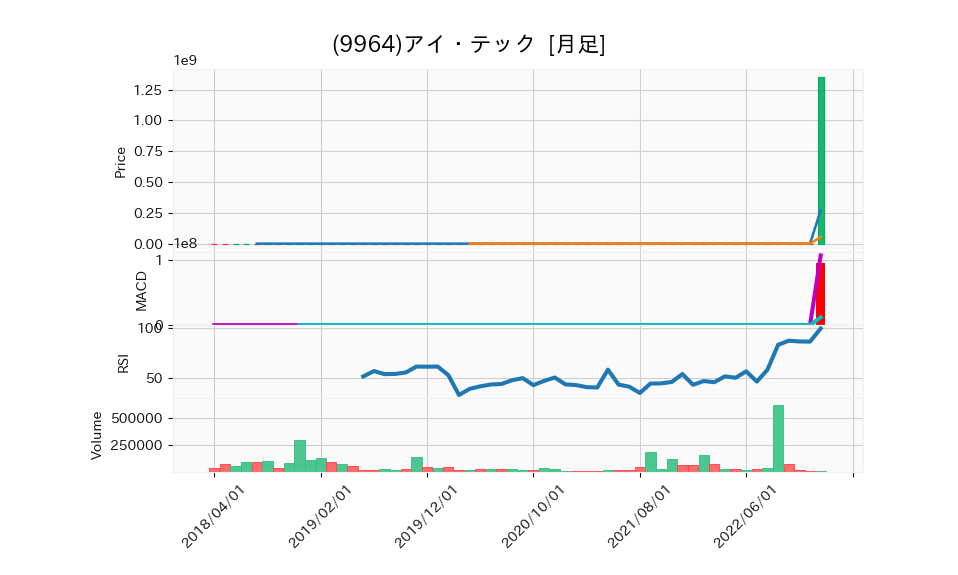 9964_month_5years_chart