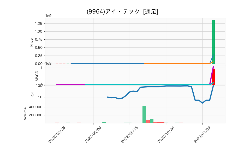 9964_week_1year_chart