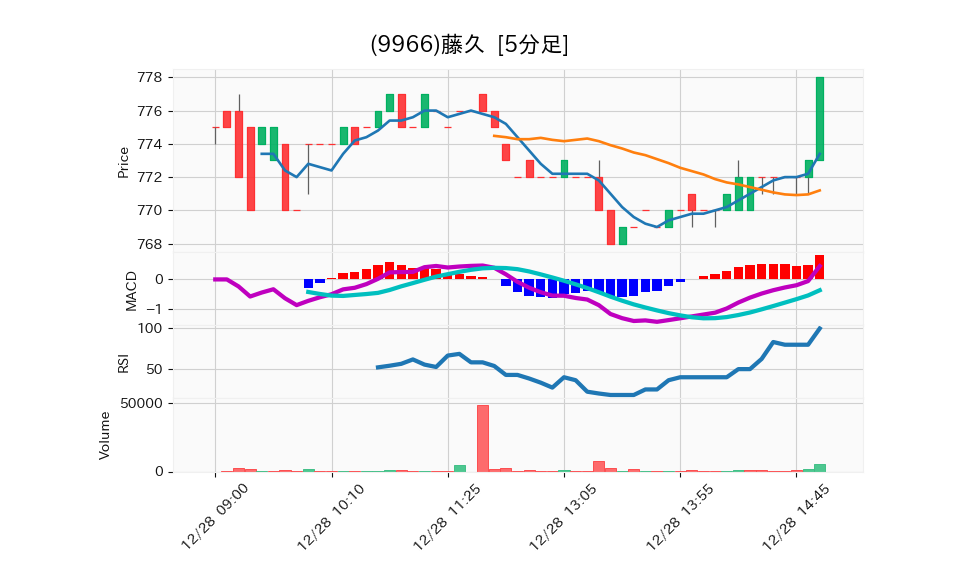 9966_5min_3days_chart