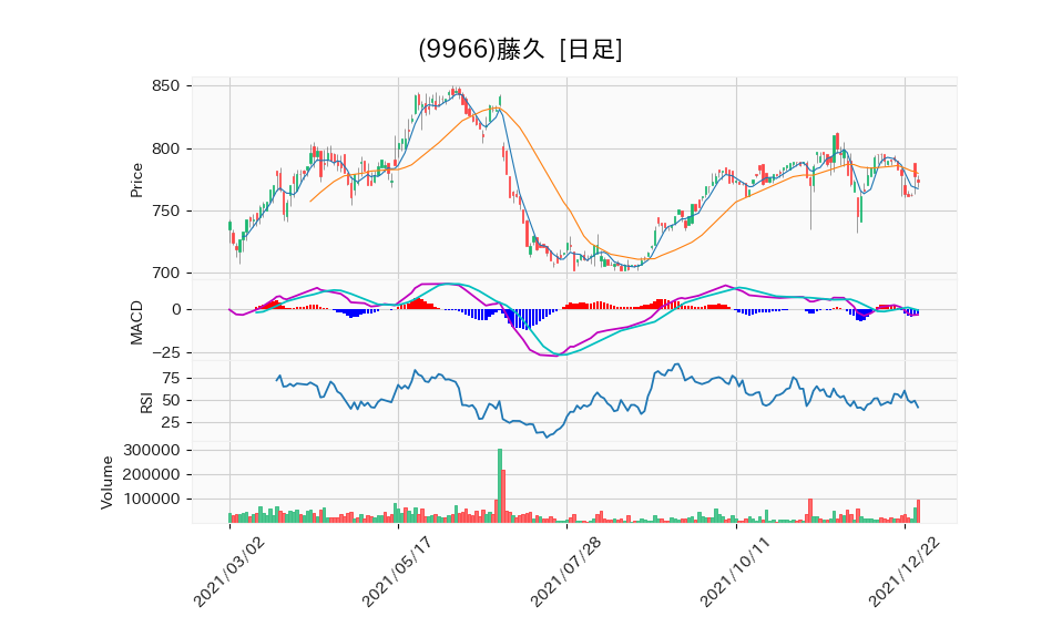 9966_day_1year_chart