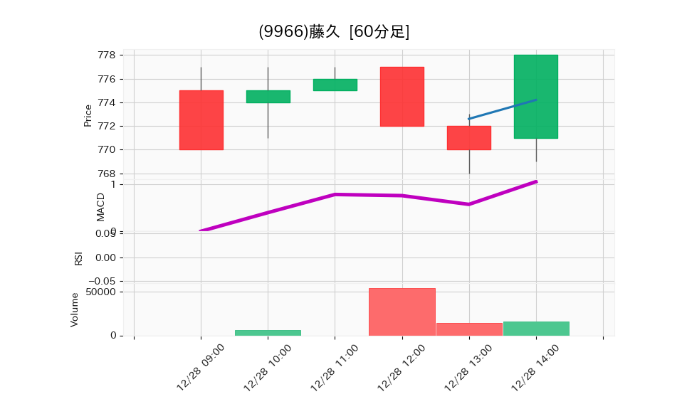 9966_hour_3week_chart