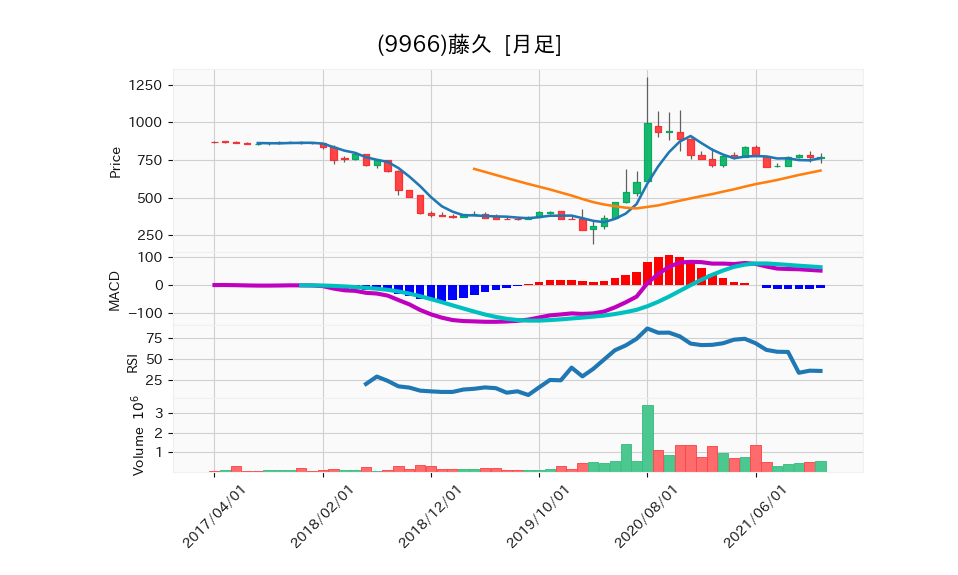 9966_month_5years_chart