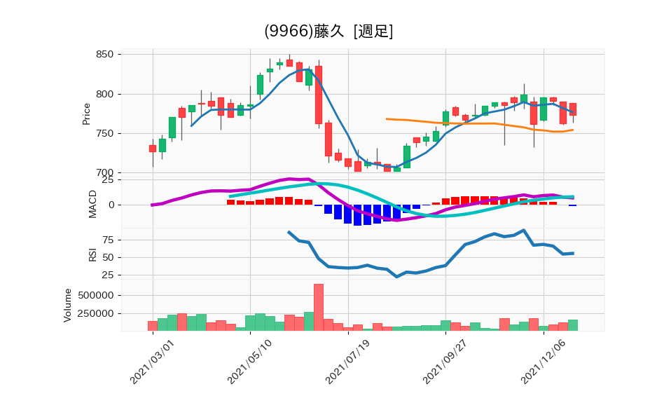 9966_week_1year_chart