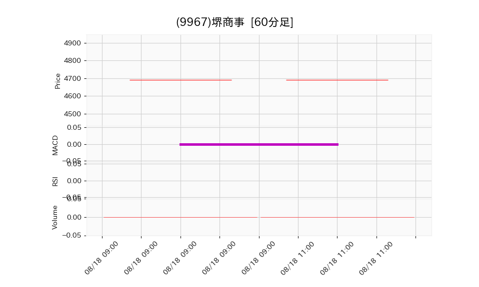 9967_hour_3week_chart