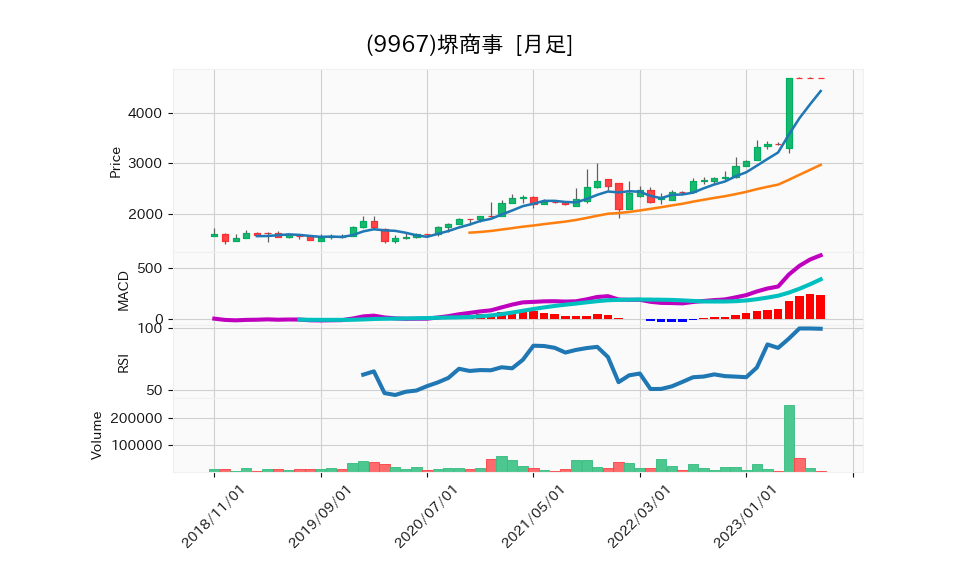 9967_month_5years_chart