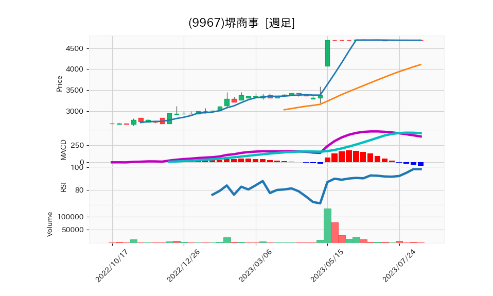 9967_week_1year_chart
