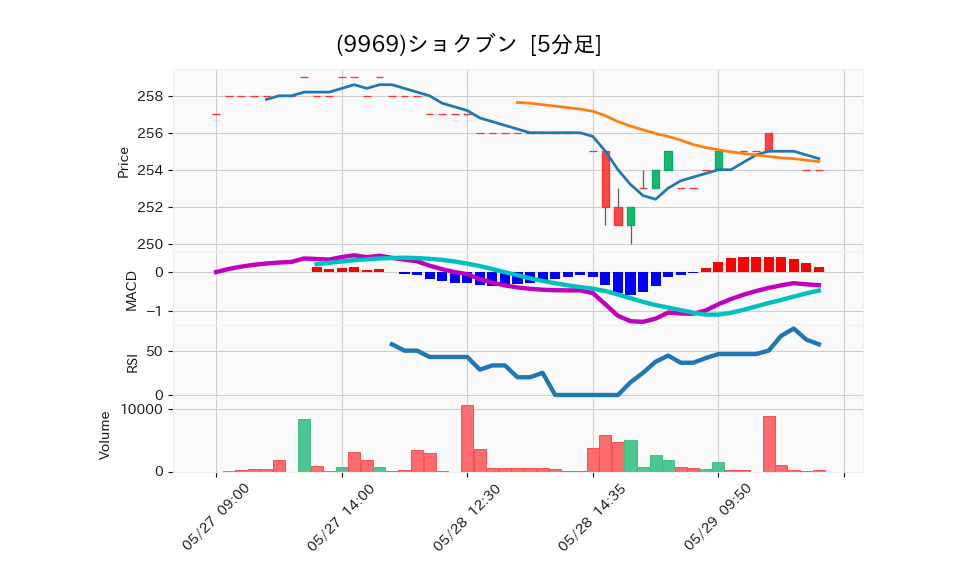 9969_5min_3days_chart