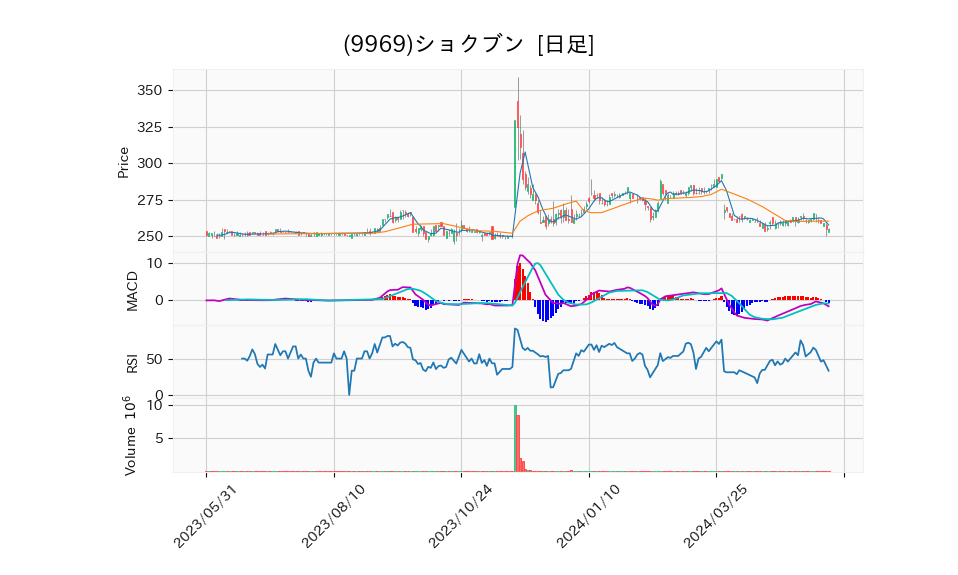9969_day_1year_chart