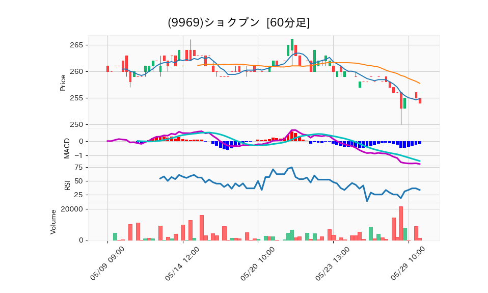 9969_hour_3week_chart