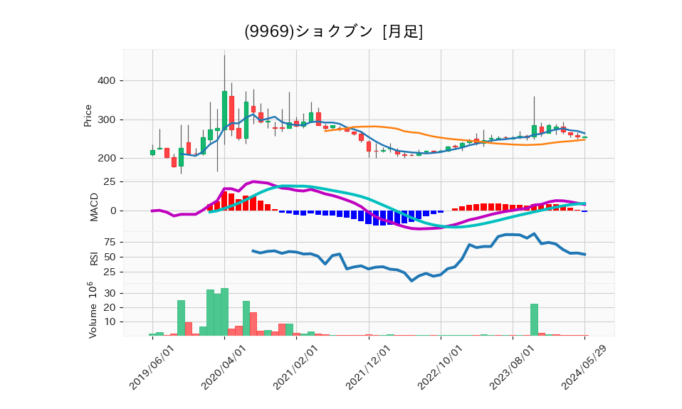 9969_month_5years_chart