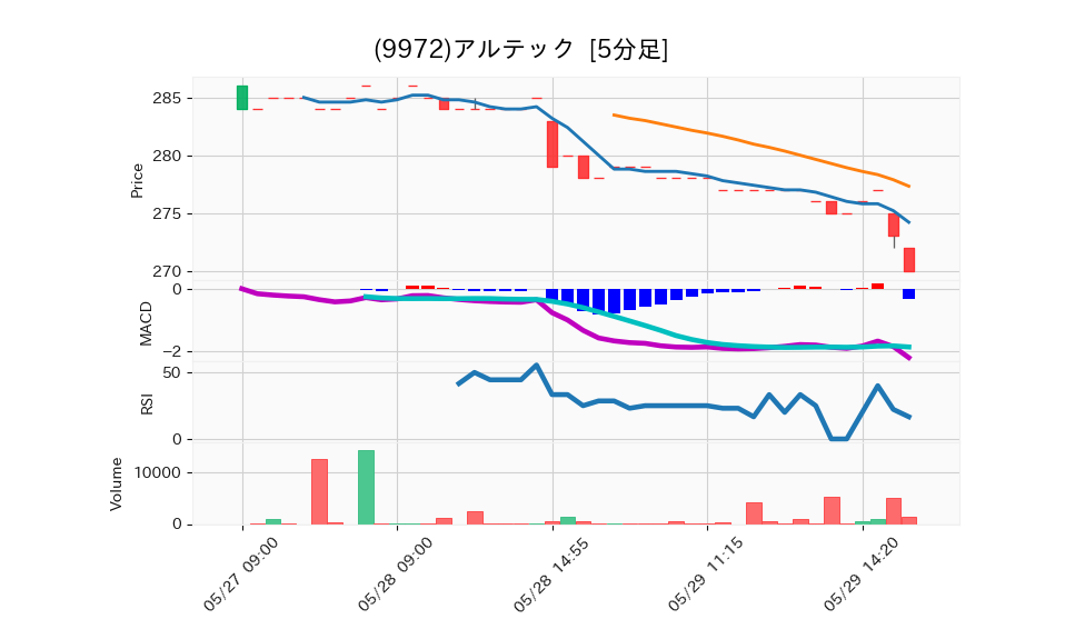 9972_5min_3days_chart
