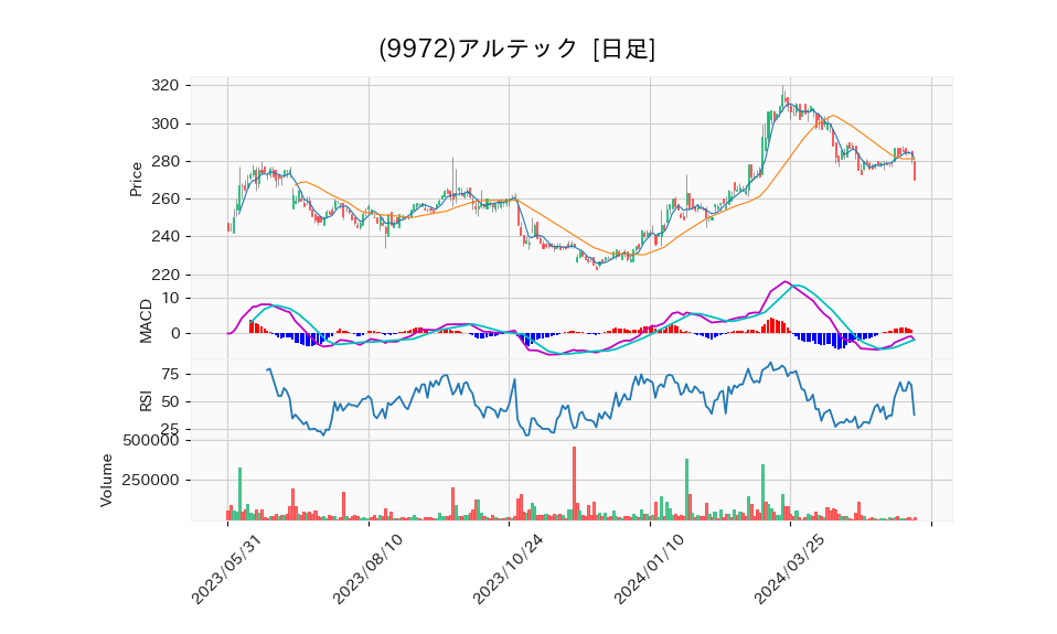 9972_day_1year_chart