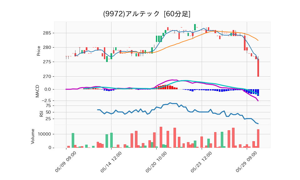 9972_hour_3week_chart