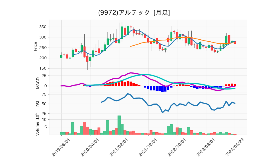 9972_month_5years_chart