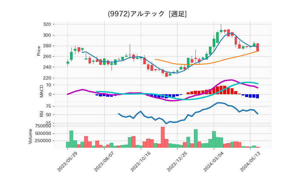 9972_week_1year_chart