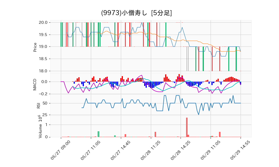 9973_5min_3days_chart