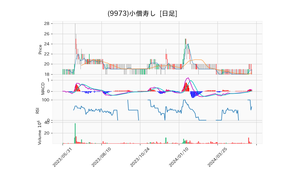 9973_day_1year_chart