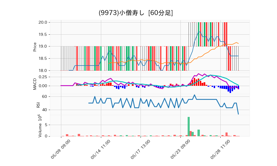 9973_hour_3week_chart