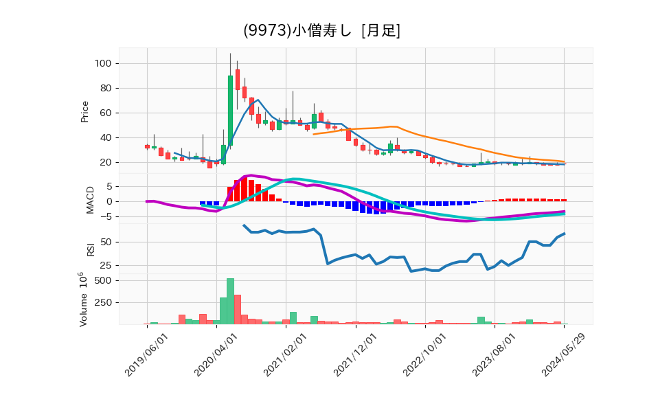 9973_month_5years_chart