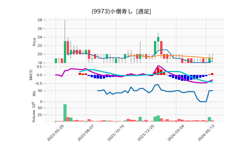9973_week_1year_chart