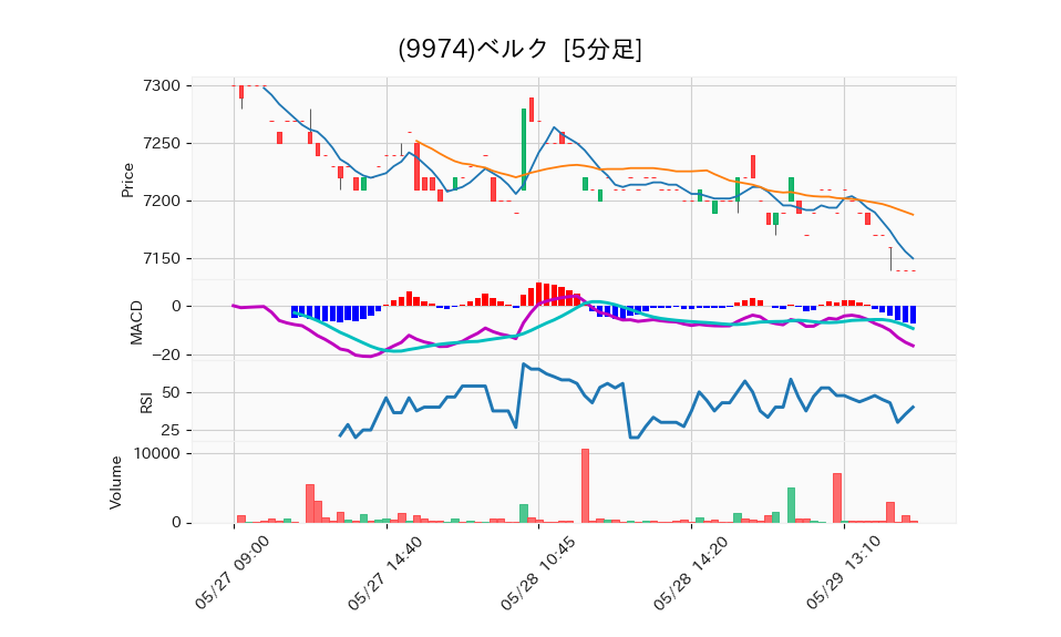 9974_5min_3days_chart