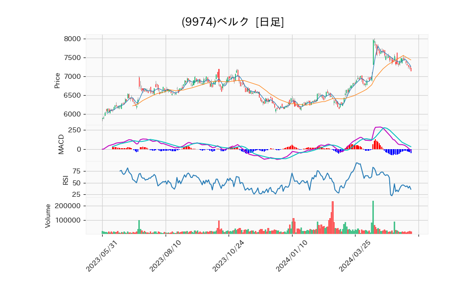 9974_day_1year_chart