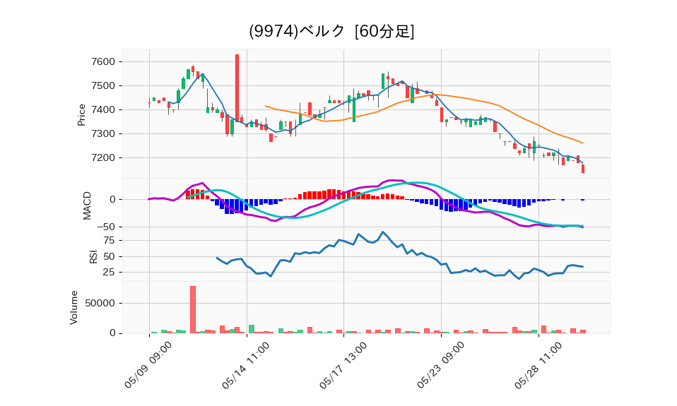 9974_hour_3week_chart
