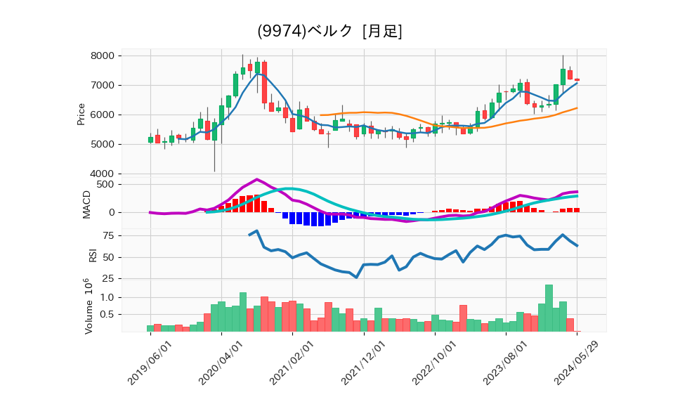 9974_month_5years_chart
