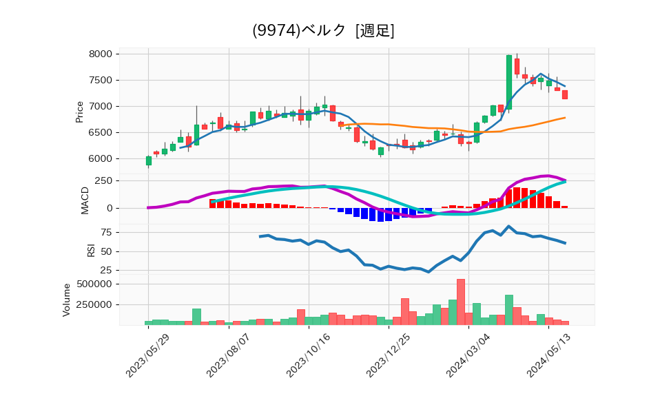 9974_week_1year_chart