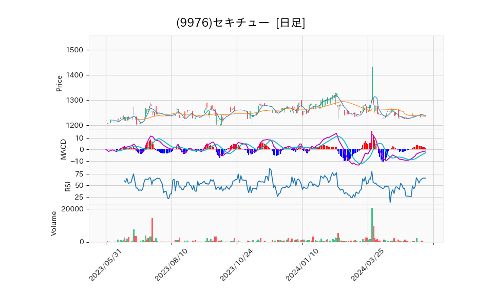 9976_day_1year_chart