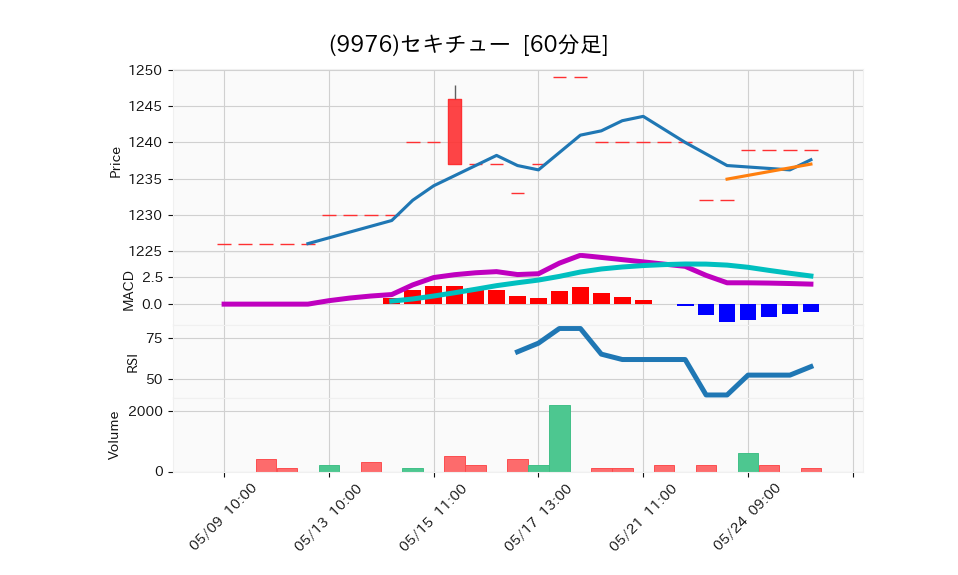 9976_hour_3week_chart