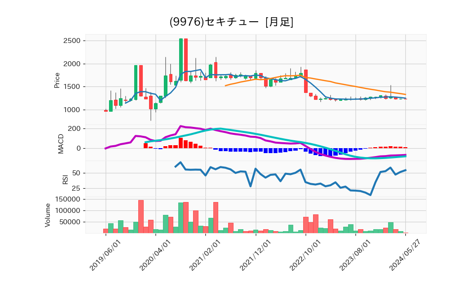 9976_month_5years_chart