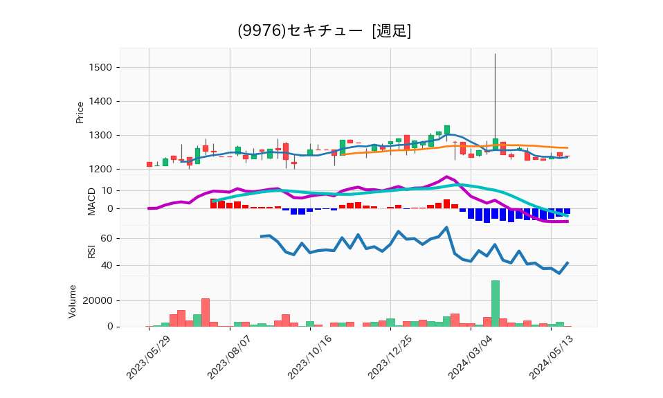 9976_week_1year_chart