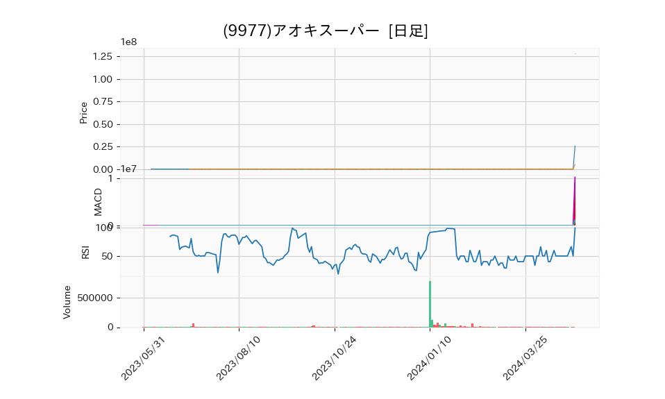 9977_day_1year_chart