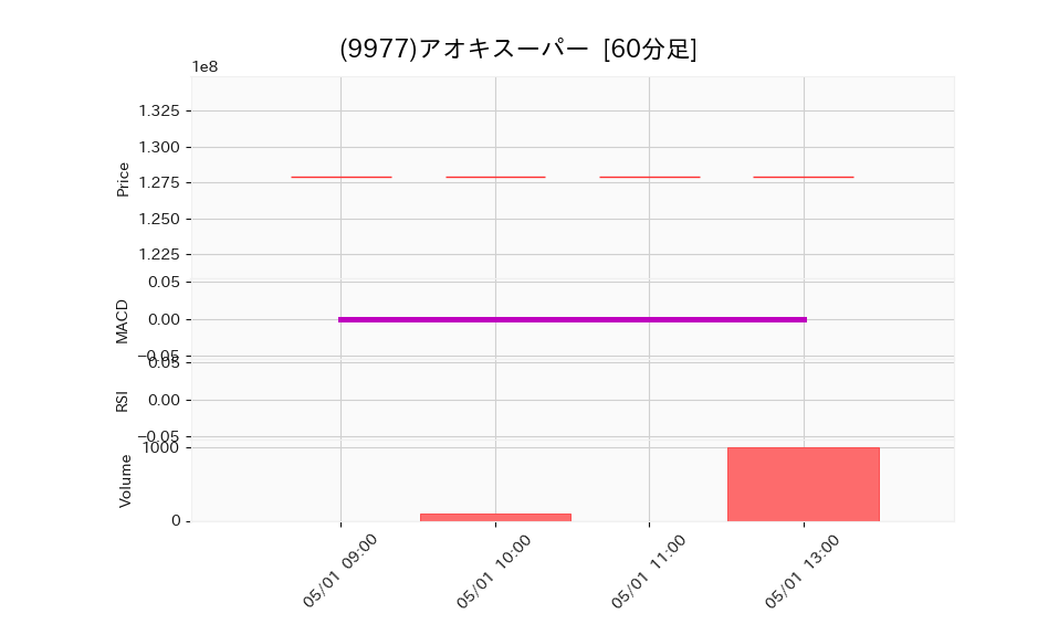 9977_hour_3week_chart