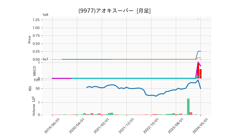 9977_month_5years_chart