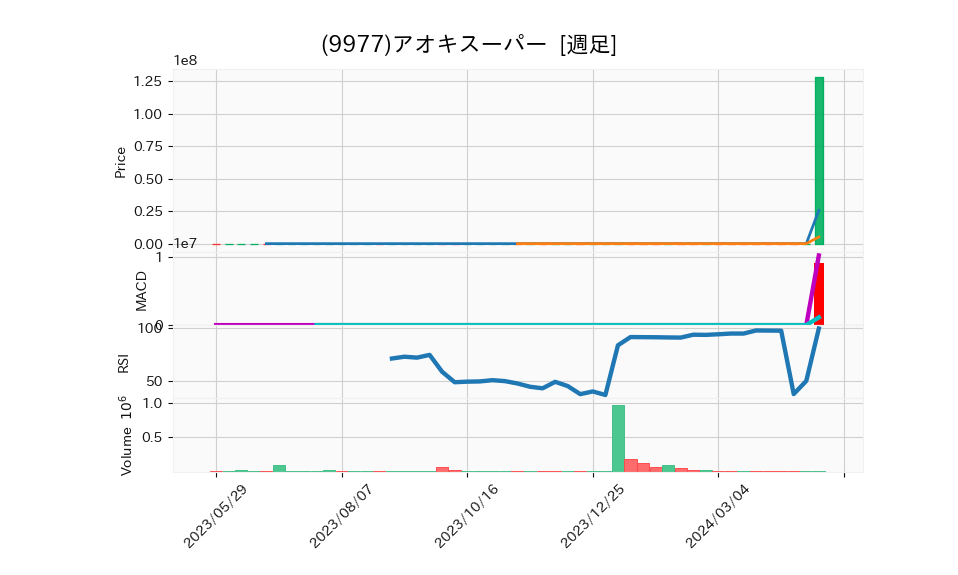 9977_week_1year_chart