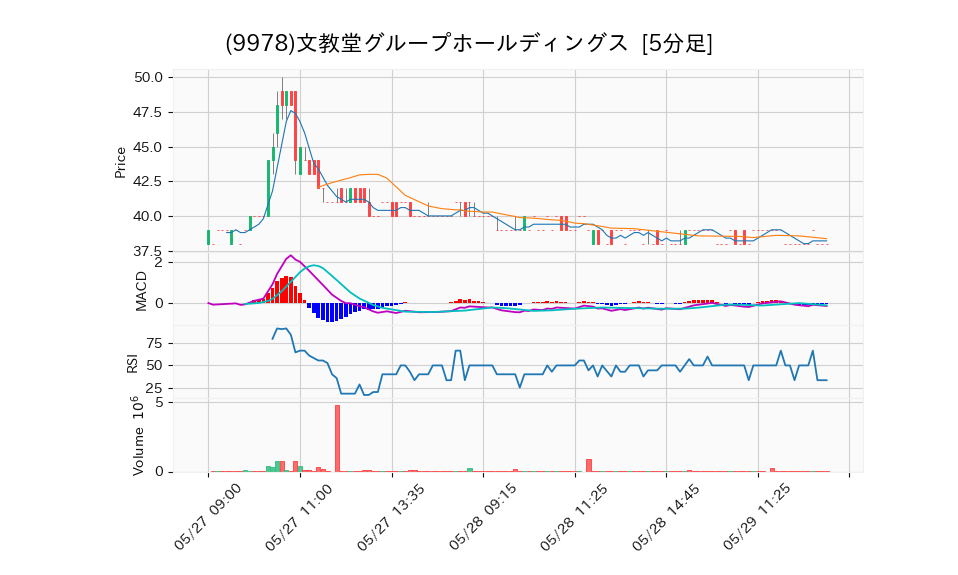 9978_5min_3days_chart