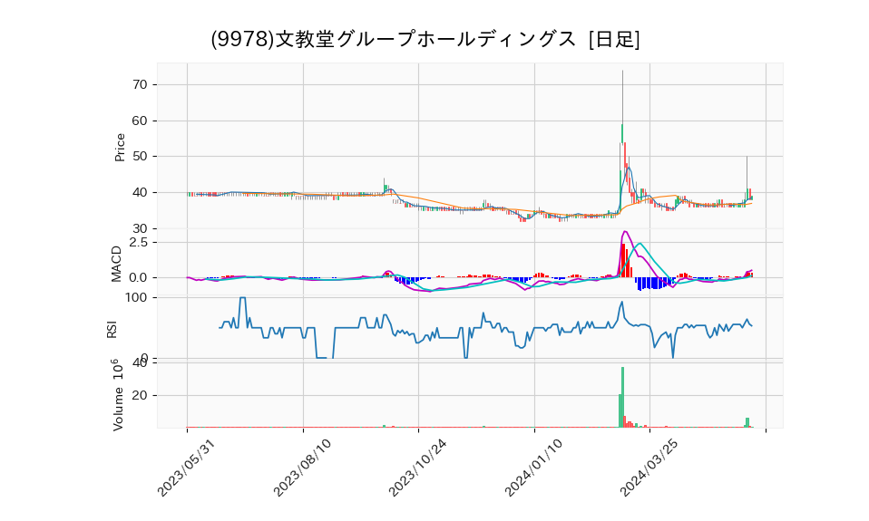 9978_day_1year_chart