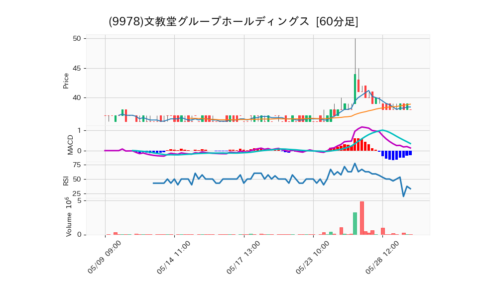 9978_hour_3week_chart
