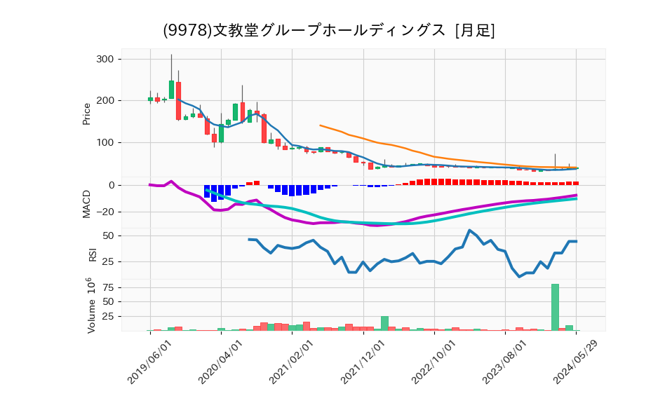9978_month_5years_chart