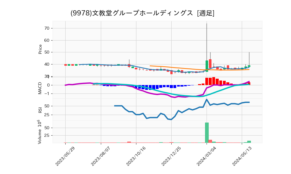 9978_week_1year_chart