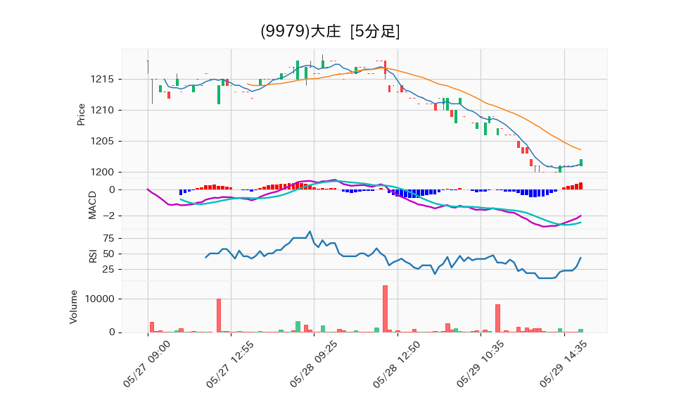 9979_5min_3days_chart