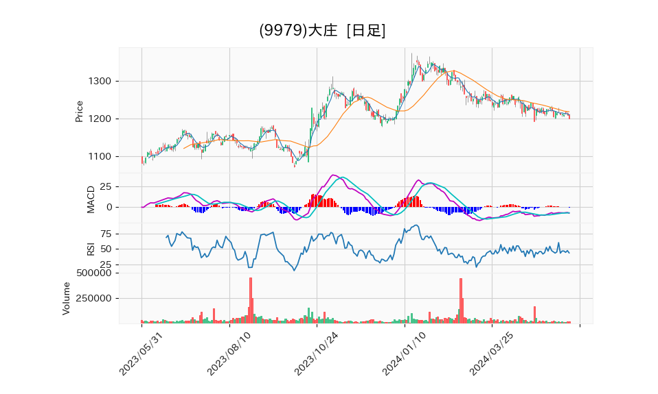9979_day_1year_chart